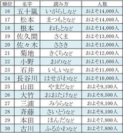 福島県で多い名字ランキング30 全国共通率は53 と独自性をもつ傾向が マイナビニュース