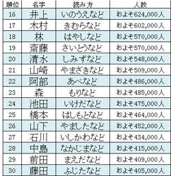 福島県で多い名字ランキング30 全国共通率は53 と独自性をもつ傾向が マイナビニュース