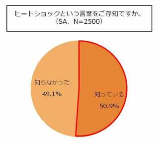 80%の人が知らないうちにヒートショックの原因になる行動を取っていた!?