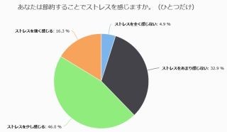 節約することでストレスを感じる人が半数以上