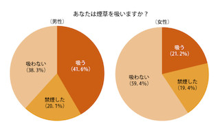 40%以上の親が、子供の受動喫煙を「気にしない」と回答