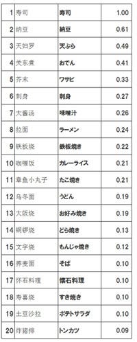 中国人が好きな日本食ランキング 3位天ぷら 2位納豆 1位は マイナビニュース