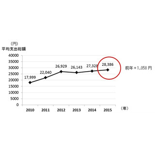 2015年の「お年玉」支出予定額、過去最高の2万8,386円! - あげる人数も増加