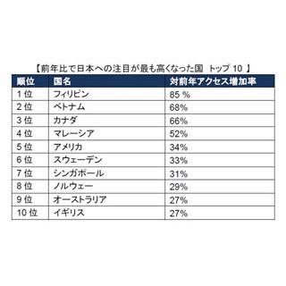 今年の訪日外国人は何万人!? アジア太平洋の新興国で日本への関心が急上昇