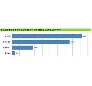 仕事上で悩みや不安を感じている障がい者は84% - 精神障がい者は95%