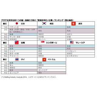 アジアの子供が就きたい仕事、7カ国中5カ国が「医者」 - 日本は?