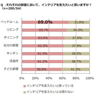 理想の寝室の条件、「広々としている」が31.1%で最多