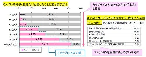 Dカップ以上の女性の5割が バストが大きくて困ったことがある と回答 マイナビニュース