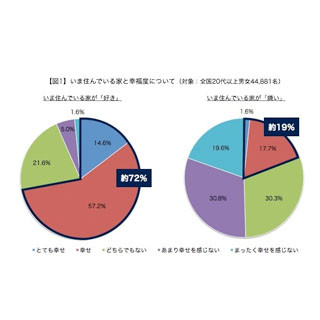 家が好きな男子は幸福度が高い!?