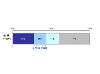 ダイエットで、男性は「見た目」よりも「健康」を重視していることが判明