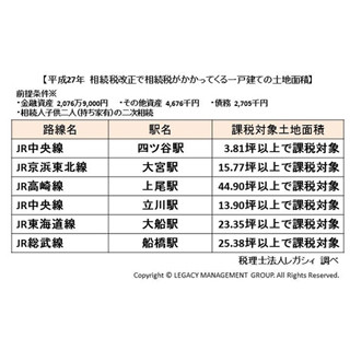 首都圏で初めて相続税がかかる一戸建ての土地面積を算出 - レガシィ