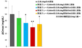 野菜ジュースに食後の血糖値を抑制する効果 カゴメがヒト試験で確認 Tech