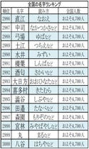 2 999位は千葉県に集中するあの1文字の名字 全国の名字ランキング3000発表 マイナビニュース