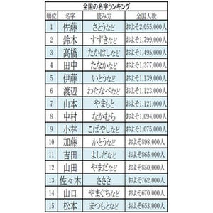 兵庫県の名字ランキング30 能年玲奈のような希少姓や あの字 が入る名字も マイナビニュース