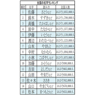 2,999位は千葉県に集中するあの1文字の名字! 全国の名字ランキング3000発表