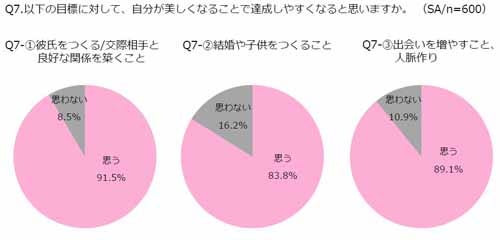 75 の女性が 美しくなることで目標が達成しやすくなる と回答 マイナビニュース