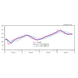 景気は後退期に!? - 11月の景気動向、「一致指数」3カ月ぶり悪化
