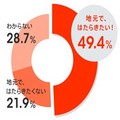 「自分は有名企業に勤められる側の人間」と自信を持つ若者は27.3%