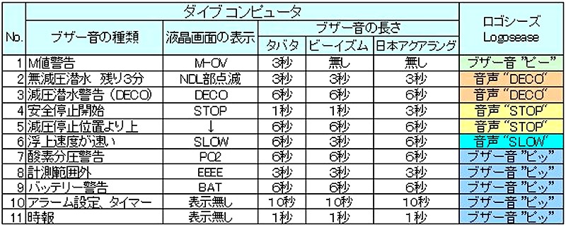 山形カシオの水中無線機「Logosease」、ダイブコンピューター連携の新機能 | マイナビニュース