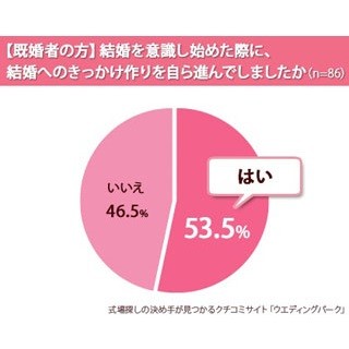 結婚はいつから意識していた? -「付き合って3ヶ月未満」が半数以上