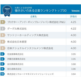 「働きがいのある企業ランキング 」- 1位 P&G、2位 Google、3位 サントリー