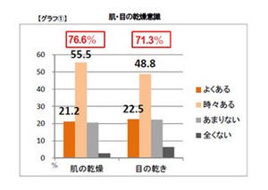 "現代型"ドライアイと肌乾燥に注意! 毎日できるセルフケアを知ろう