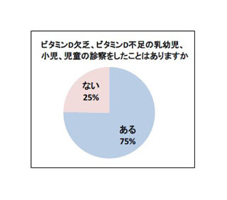 妊婦のビタミンD不足が引き起こす、乳幼児の「頭蓋ろう」「くる病」とは?