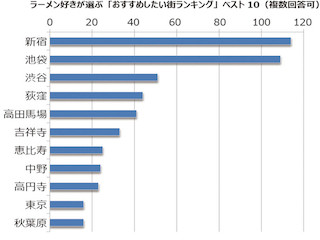 ラーメン好きが選ぶ「おすすめしたい街ランキング」が決定 - HOME'S調査