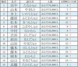 兵庫県の名字ランキング30 能年玲奈のような希少姓や あの字 が入る名字も マイナビニュース