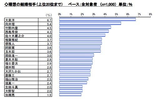 未婚女性の理想の結婚相手1位は 大泉洋 2位は マイナビニュース