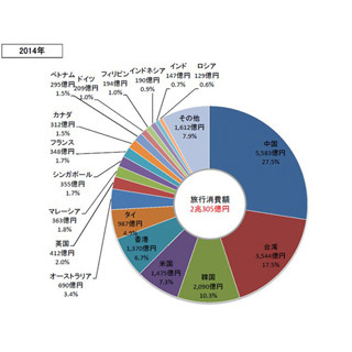 訪日外国人の旅行消費額、初の2兆円超え - 2014年、中国が4分の1以上占める