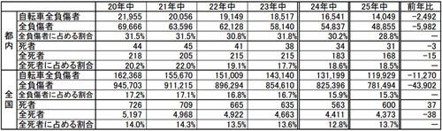 自転車 運転 者 講習 受講 者 数