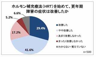 更年期障害、経験者の71%がホルモン補充療法で「改善」「やや改善」と回答