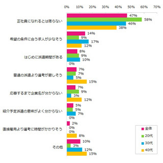 「紹介予定派遣」認知度は7割 - 「正社員になれるとは限らない」の声も