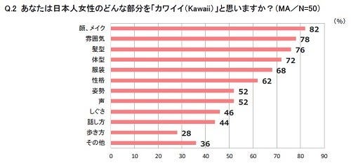 外国人男性98 が 日本人女性はカワイイ と回答 残念なのは との声 マイナビニュース