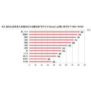 外国人男性98 が 日本人女性はカワイイ と回答 残念なのは との声 マイナビニュース