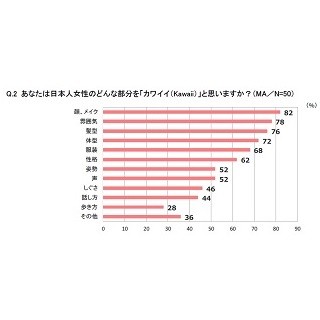 外国人男性98%が「日本人女性はカワイイ」と回答 - 残念なのは●●との声