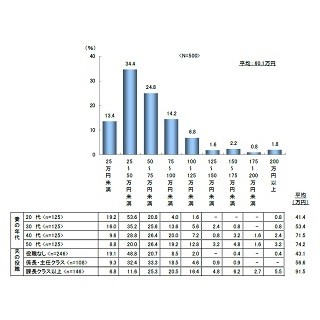 冬のボーナス、夫に小遣いを「渡さない」が51% - 昨冬から平均6.7万円減