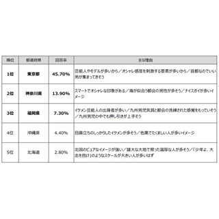 いい男&出世する人が多そうな都道府県1位は東京都! 「腕っ節」では…