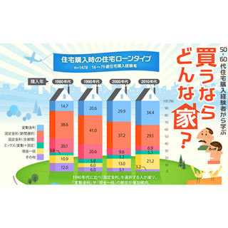 住宅購入時の妥協点、「最寄り駅までの距離」が最多