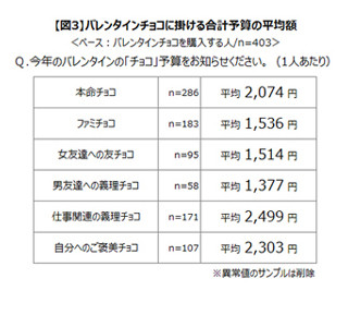 「仕事関連の義理チョコ」平均予算は2,499円