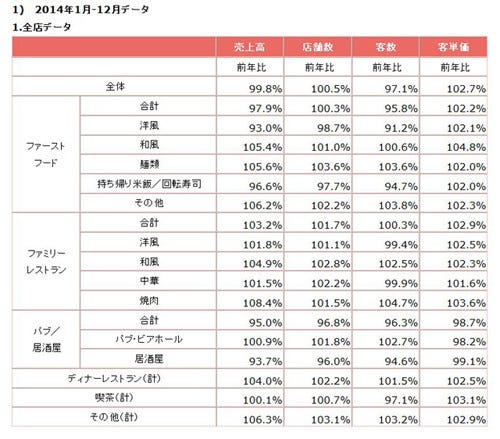 14年の外食売上高 3年ぶりマイナス ファーストフード 居酒屋が不振 マイナビニュース