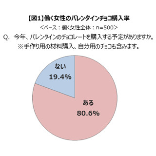 バレンタイン、仕事関連の義理チョコの予算は2,499円 - 本命チョコは?