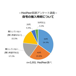 医師の約4割が20・30代で住宅購入、「異動が多すぎて買えない」という声も