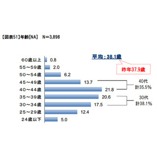 派遣社員の9割が女性、平均年齢は38.1歳 - 4割は正社員希望