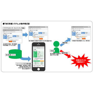 ネットバンキング不正送金を防止する特許技術「取引防護システム」提供開始