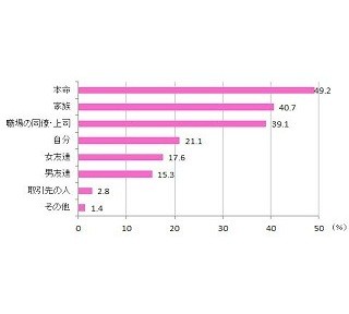 40代未婚女性の4人に1人がバレンタインに告白経験アリ!