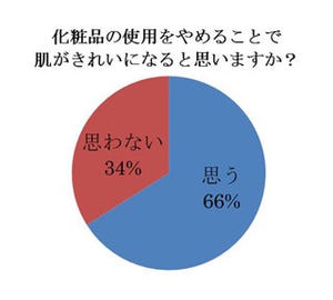 化粧品、女性の●%が「やめたら肌がきれいになると思う」と回答