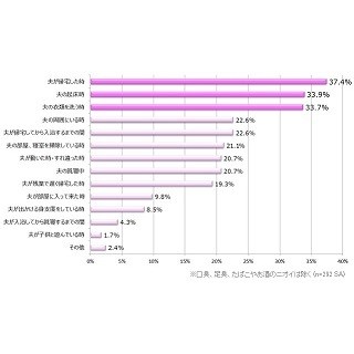 妻から「くさい」と言われたら…? - 72%の夫が「ケアしようと思う」と回答