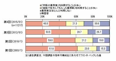 直近1年間で最もよく使用した市販の風邪薬 2位 ルル 1位は マイナビニュース